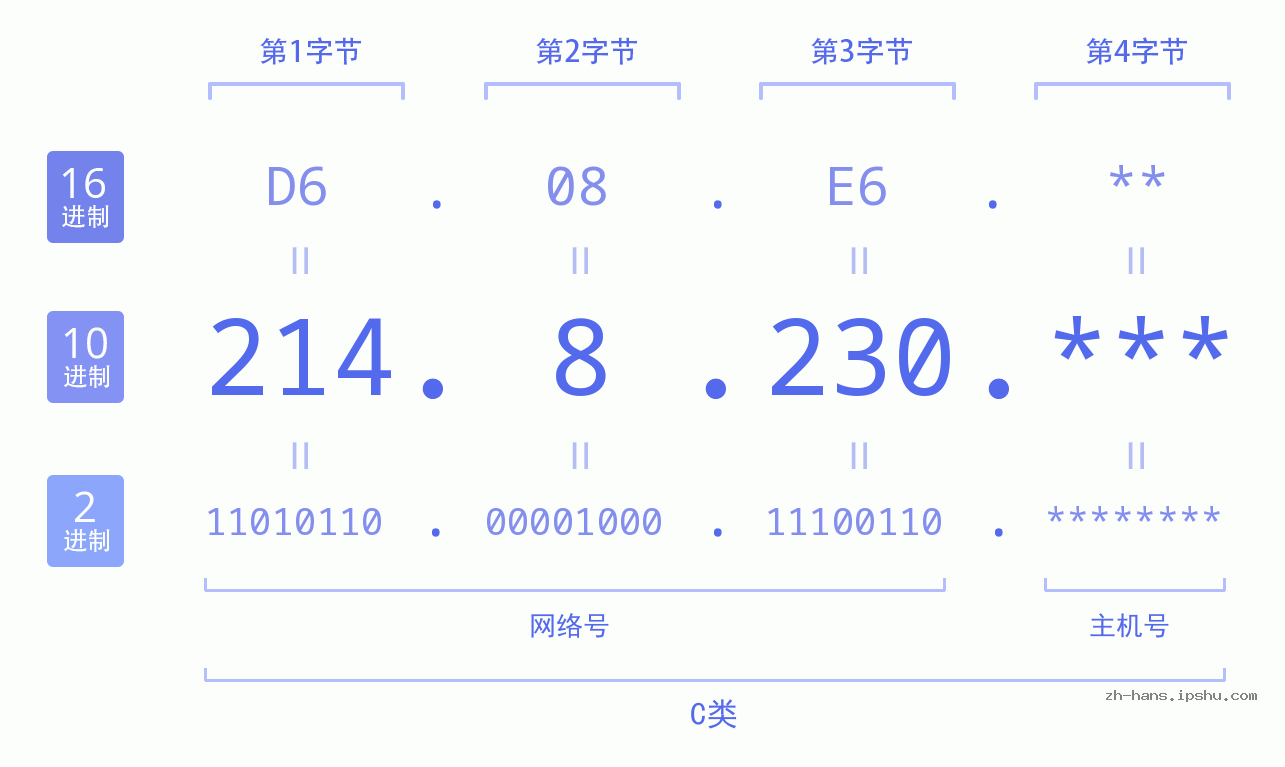 IP地址:214.8.230 数据结构图 二进制 十进制 十六进制 IPv4: 214.8.230 网络类型 网络号 主机号