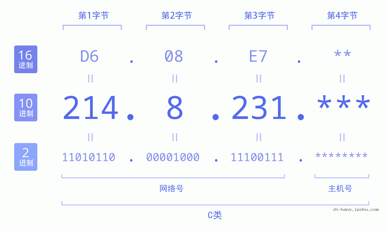 IP地址:214.8.231 数据结构图 二进制 十进制 十六进制 IPv4: 214.8.231 网络类型 网络号 主机号