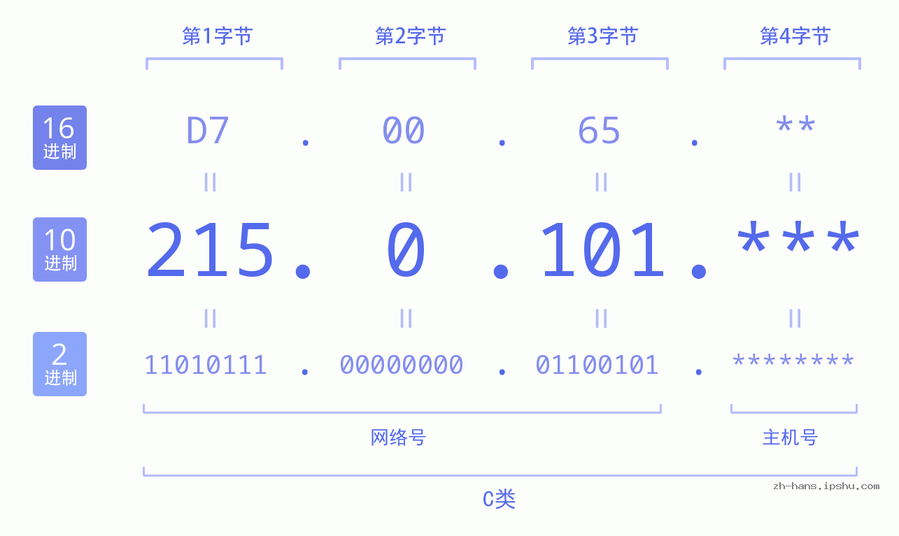 IP地址:215.0.101 数据结构图 二进制 十进制 十六进制 IPv4: 215.0.101 网络类型 网络号 主机号