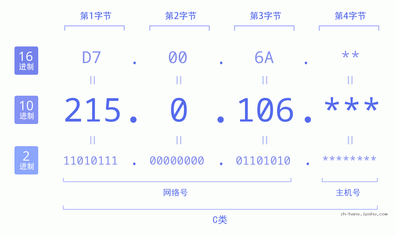 IP地址:215.0.106 数据结构图 二进制 十进制 十六进制 IPv4: 215.0.106 网络类型 网络号 主机号