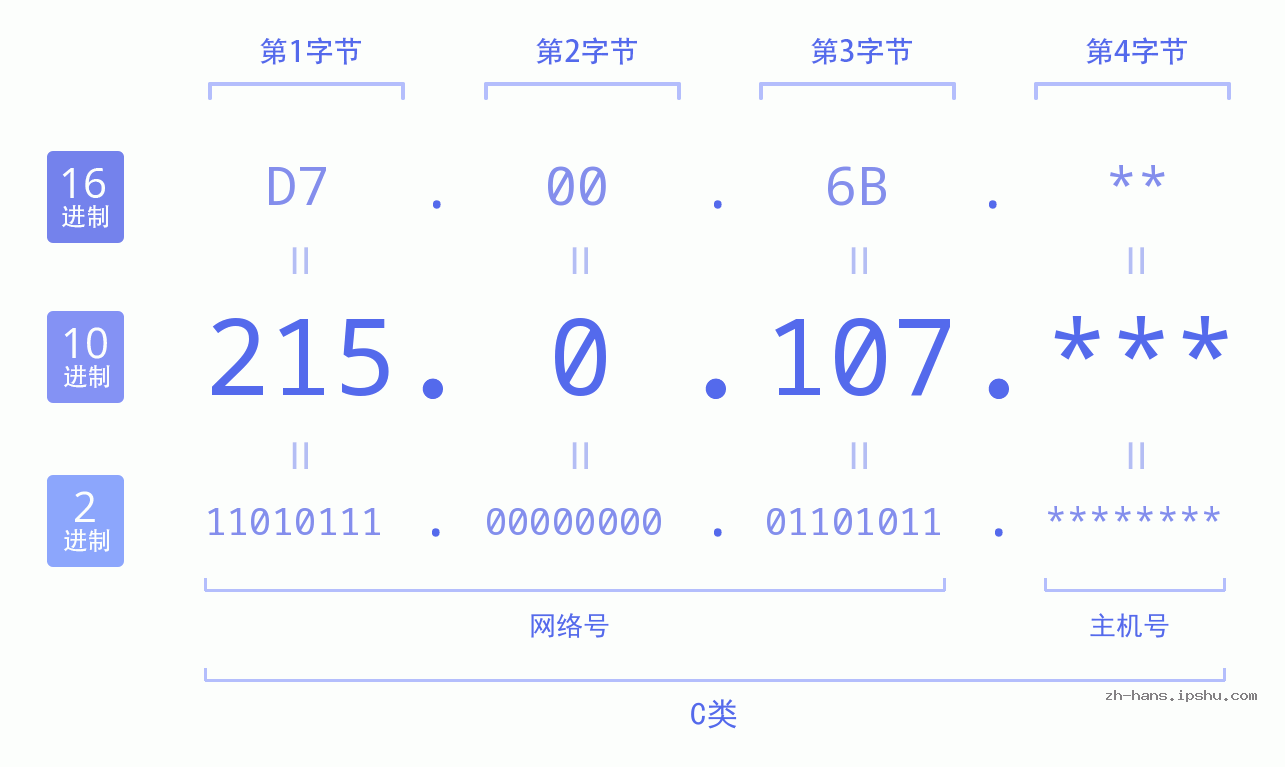 IP地址:215.0.107 数据结构图 二进制 十进制 十六进制 IPv4: 215.0.107 网络类型 网络号 主机号