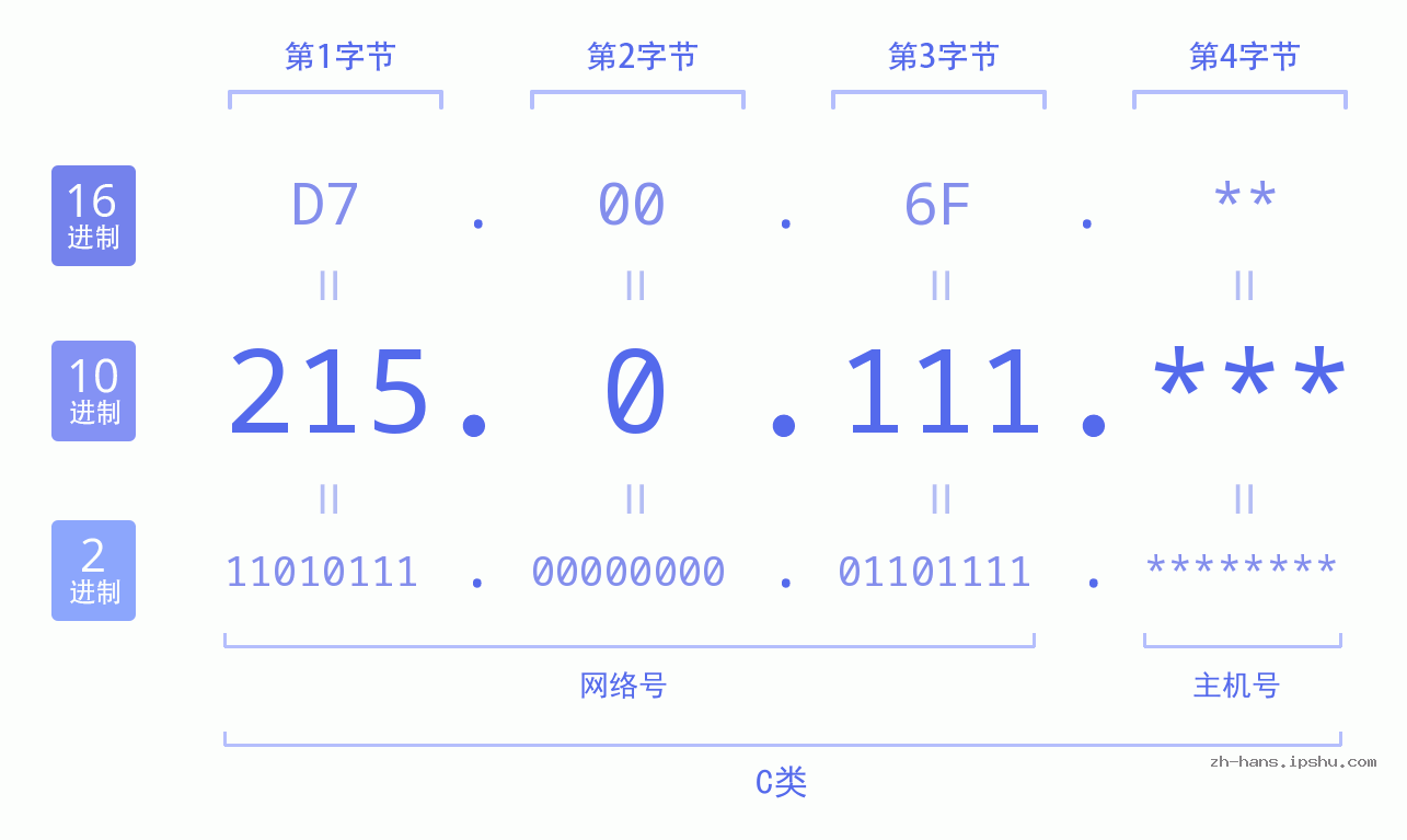 IP地址:215.0.111 数据结构图 二进制 十进制 十六进制 IPv4: 215.0.111 网络类型 网络号 主机号