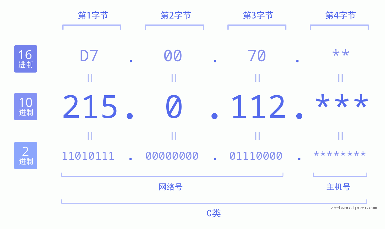 IP地址:215.0.112 数据结构图 二进制 十进制 十六进制 IPv4: 215.0.112 网络类型 网络号 主机号