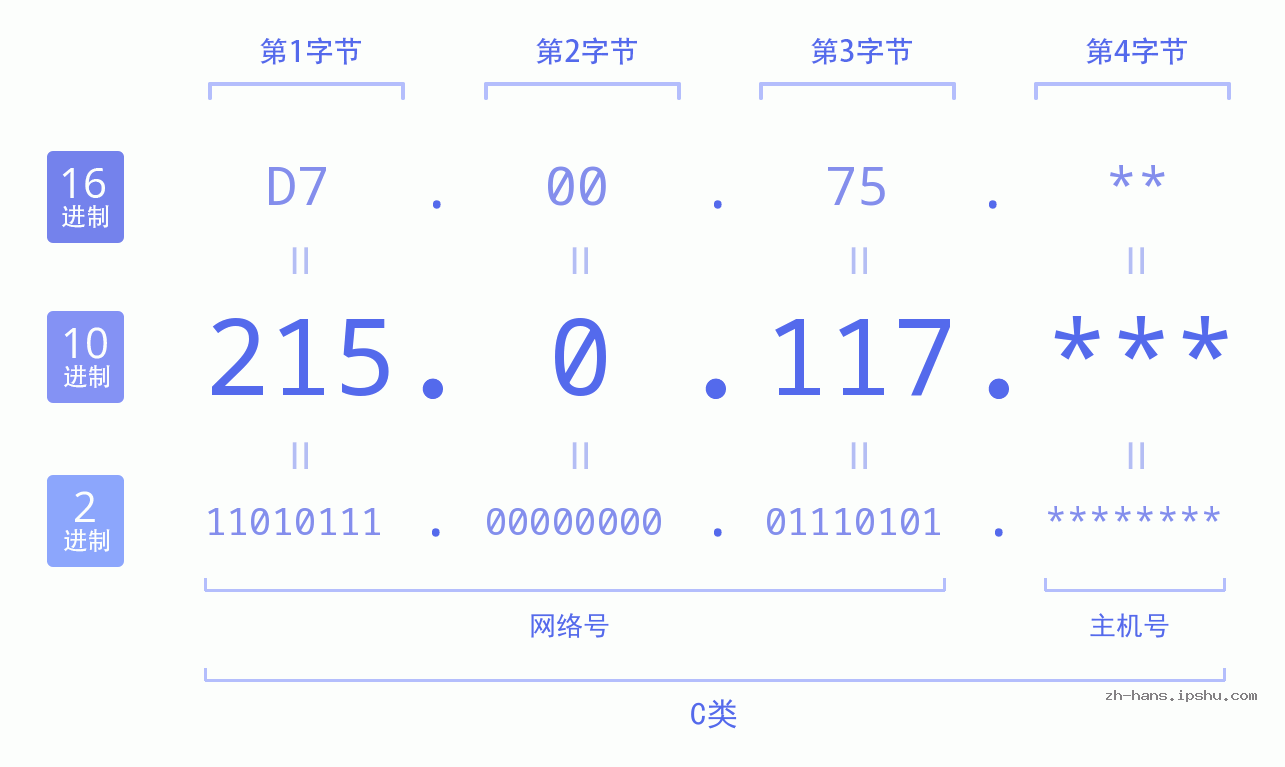 IP地址:215.0.117 数据结构图 二进制 十进制 十六进制 IPv4: 215.0.117 网络类型 网络号 主机号