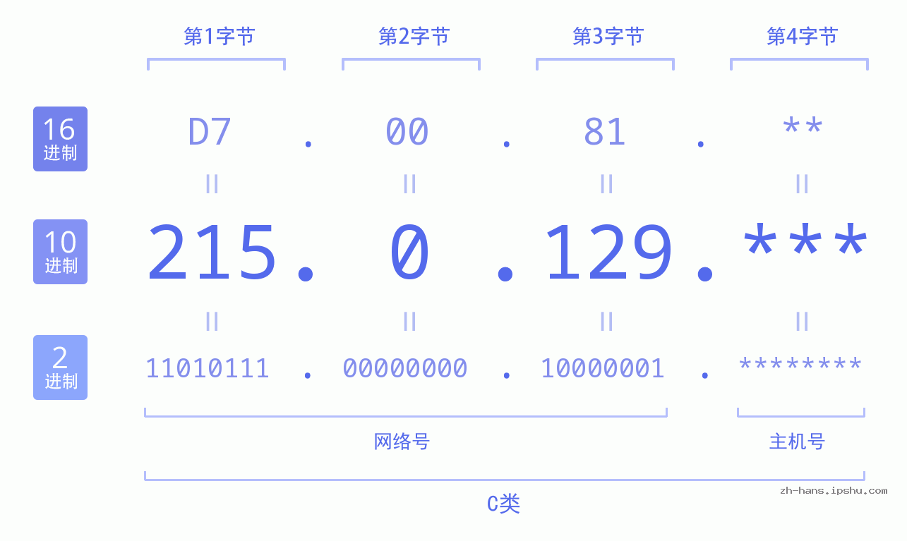 IP地址:215.0.129 数据结构图 二进制 十进制 十六进制 IPv4: 215.0.129 网络类型 网络号 主机号