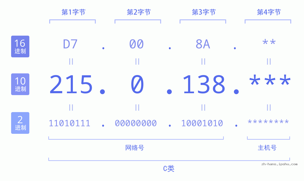 IP地址:215.0.138 数据结构图 二进制 十进制 十六进制 IPv4: 215.0.138 网络类型 网络号 主机号
