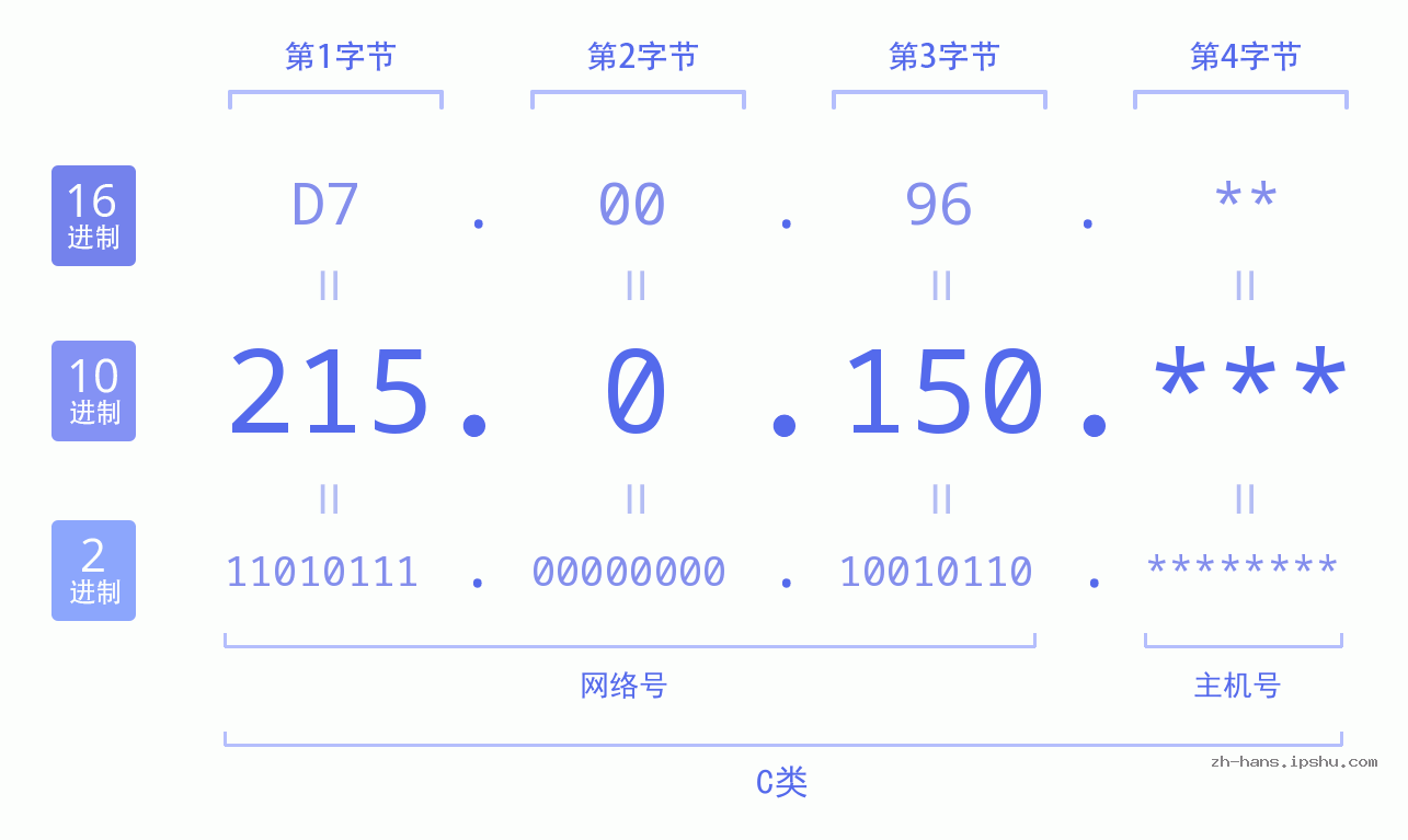 IP地址:215.0.150 数据结构图 二进制 十进制 十六进制 IPv4: 215.0.150 网络类型 网络号 主机号