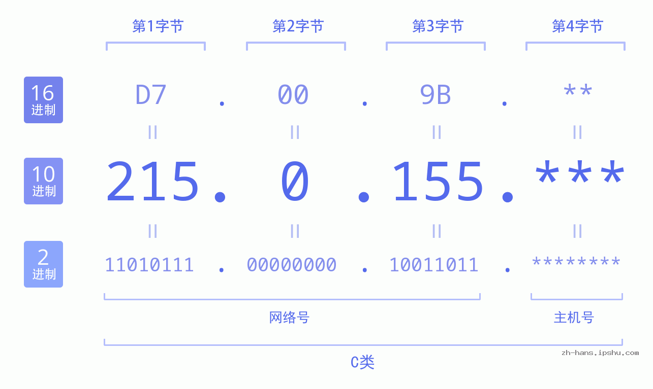 IP地址:215.0.155 数据结构图 二进制 十进制 十六进制 IPv4: 215.0.155 网络类型 网络号 主机号
