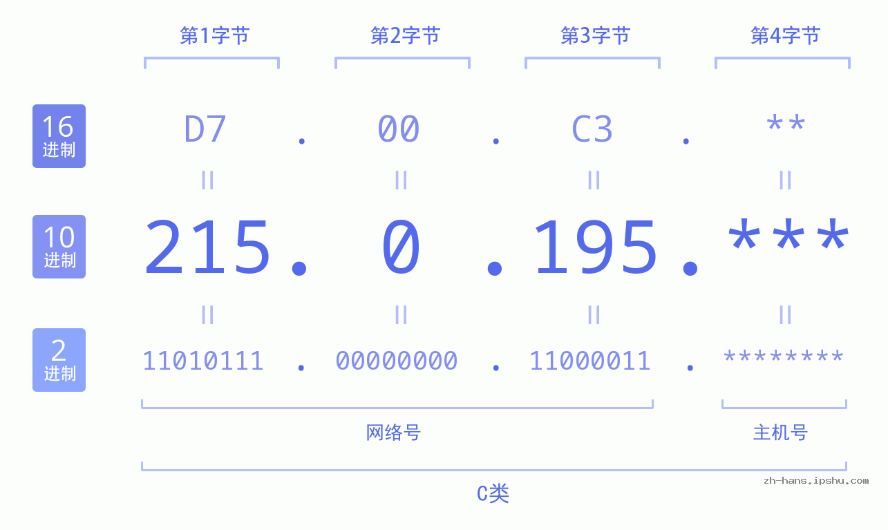 IP地址:215.0.195 数据结构图 二进制 十进制 十六进制 IPv4: 215.0.195 网络类型 网络号 主机号