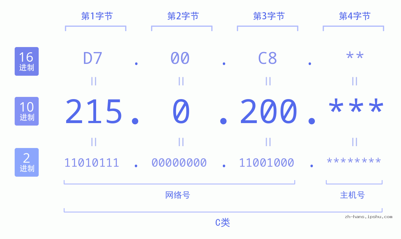IP地址:215.0.200 数据结构图 二进制 十进制 十六进制 IPv4: 215.0.200 网络类型 网络号 主机号