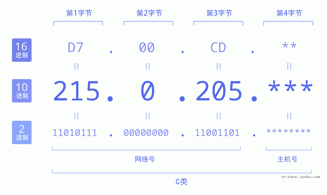 IP地址:215.0.205 数据结构图 二进制 十进制 十六进制 IPv4: 215.0.205 网络类型 网络号 主机号