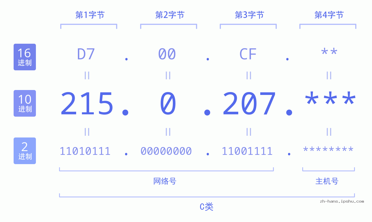 IP地址:215.0.207 数据结构图 二进制 十进制 十六进制 IPv4: 215.0.207 网络类型 网络号 主机号