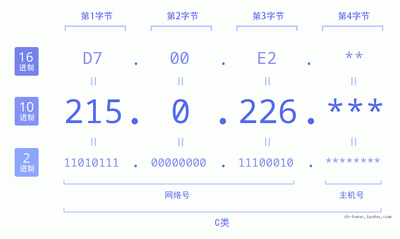 IPv4: 215.0.226 网络类型 网络号 主机号