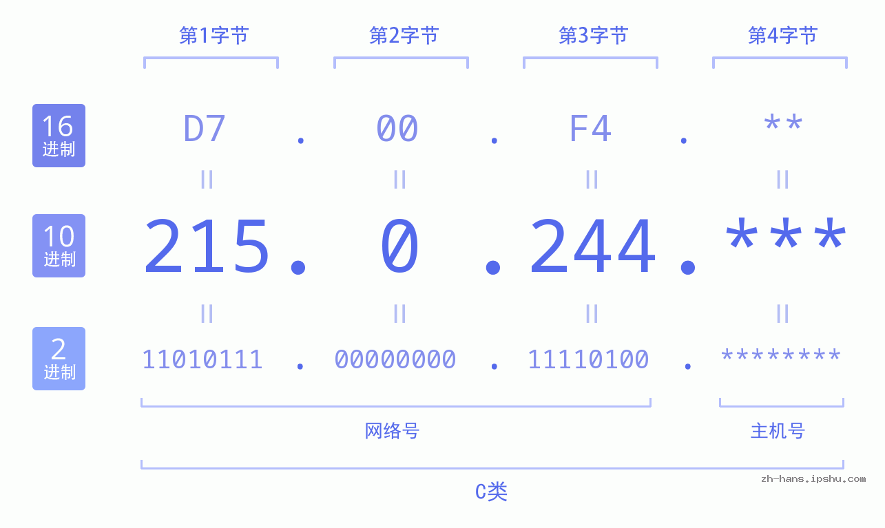 IP地址:215.0.244 数据结构图 二进制 十进制 十六进制 IPv4: 215.0.244 网络类型 网络号 主机号