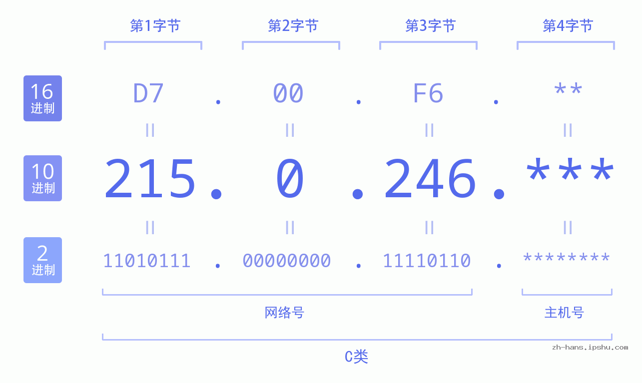 IP地址:215.0.246 数据结构图 二进制 十进制 十六进制 IPv4: 215.0.246 网络类型 网络号 主机号