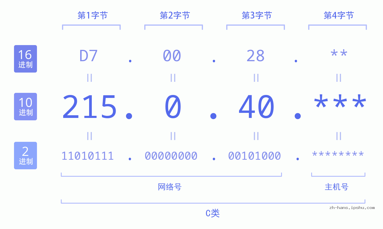IP地址:215.0.40 数据结构图 二进制 十进制 十六进制 IPv4: 215.0.40 网络类型 网络号 主机号