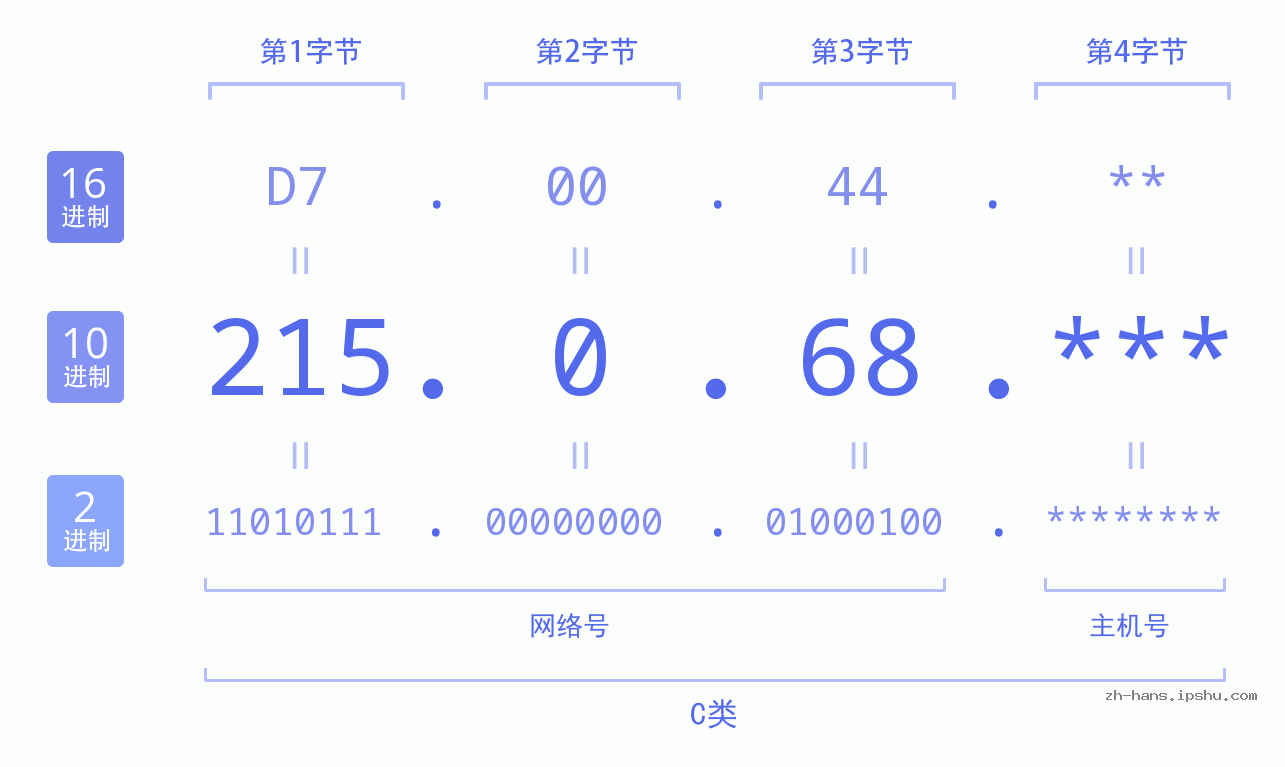 IP地址:215.0.68 数据结构图 二进制 十进制 十六进制 IPv4: 215.0.68 网络类型 网络号 主机号
