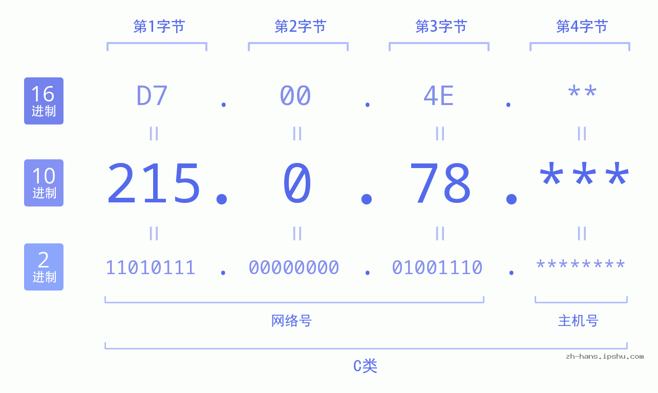 IP地址:215.0.78 数据结构图 二进制 十进制 十六进制 IPv4: 215.0.78 网络类型 网络号 主机号