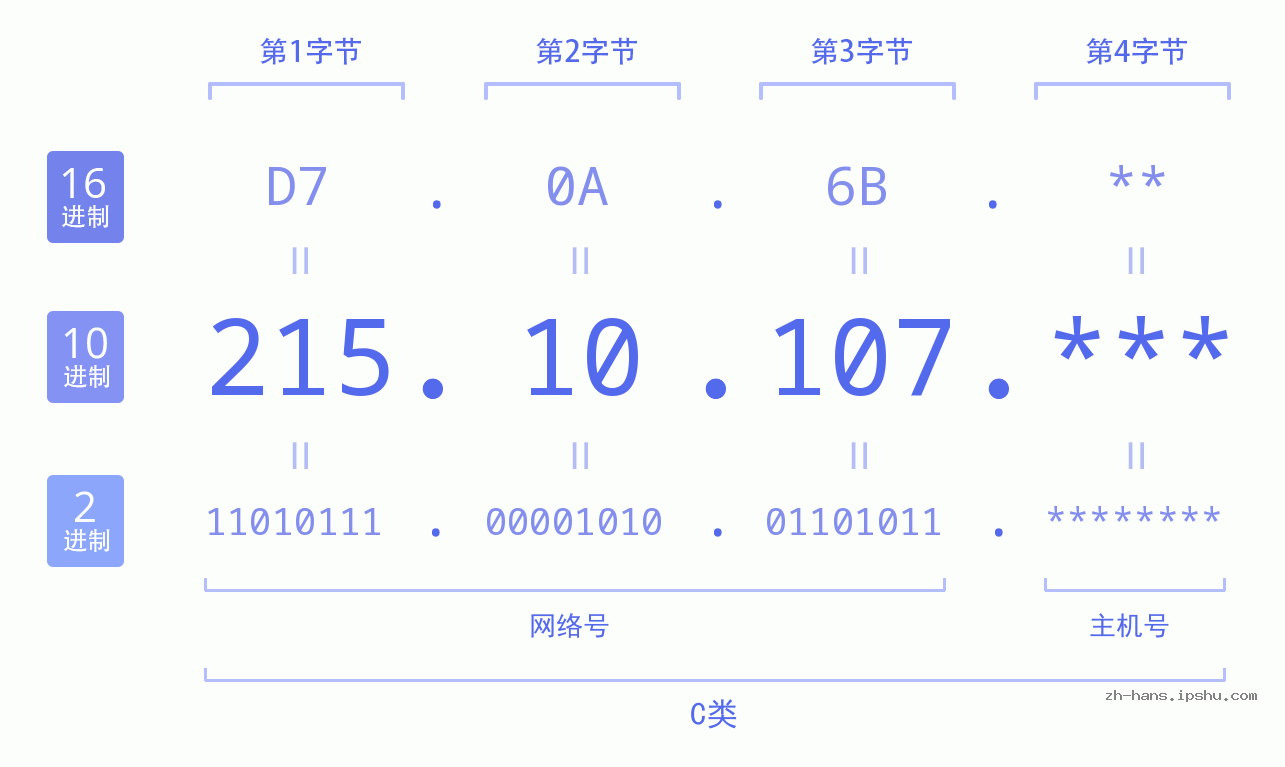 IP地址:215.10.107 数据结构图 二进制 十进制 十六进制 IPv4: 215.10.107 网络类型 网络号 主机号