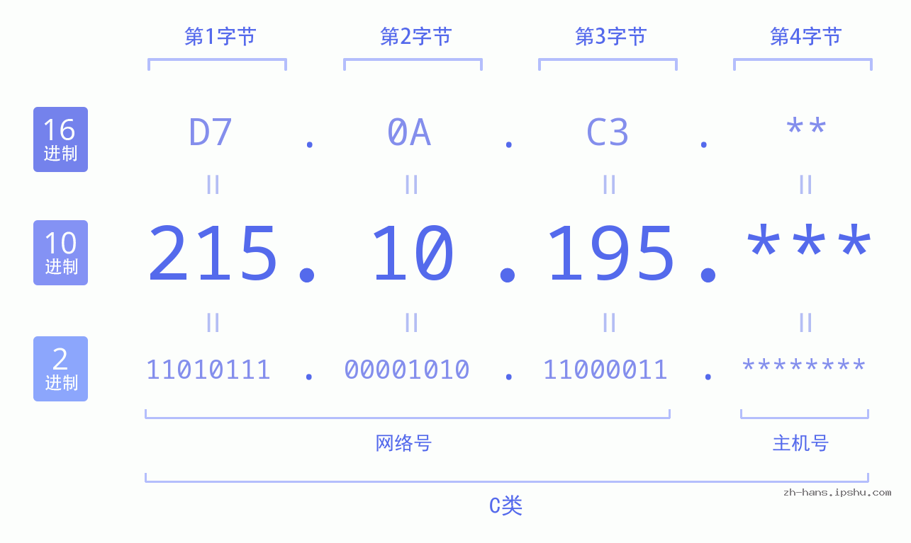 IP地址:215.10.195 数据结构图 二进制 十进制 十六进制 IPv4: 215.10.195 网络类型 网络号 主机号