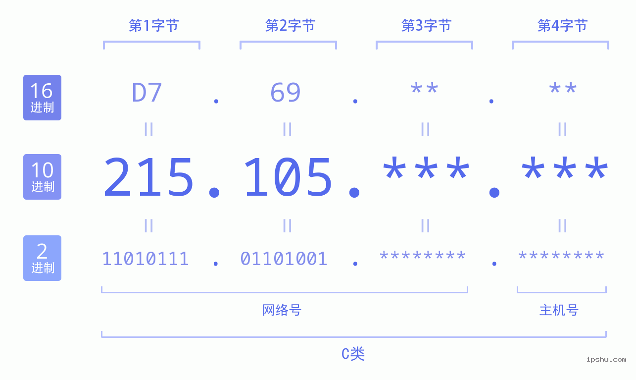 IPv4: 215.105 网络类型 网络号 主机号