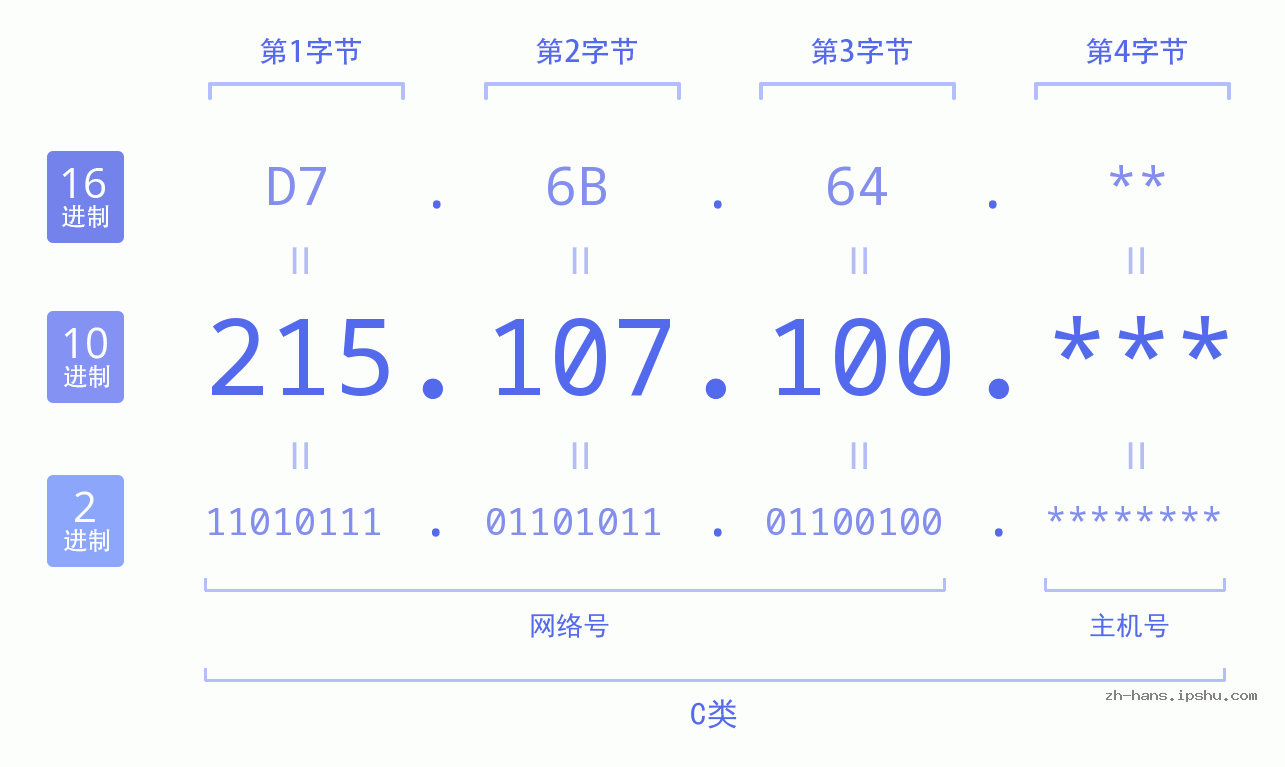 IP地址:215.107.100 数据结构图 二进制 十进制 十六进制 IPv4: 215.107.100 网络类型 网络号 主机号