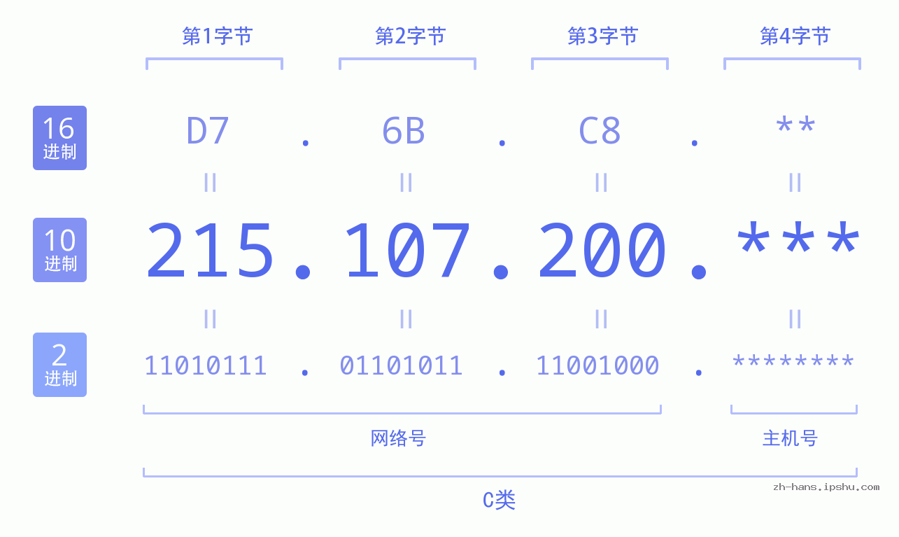 IP地址:215.107.200 数据结构图 二进制 十进制 十六进制 IPv4: 215.107.200 网络类型 网络号 主机号