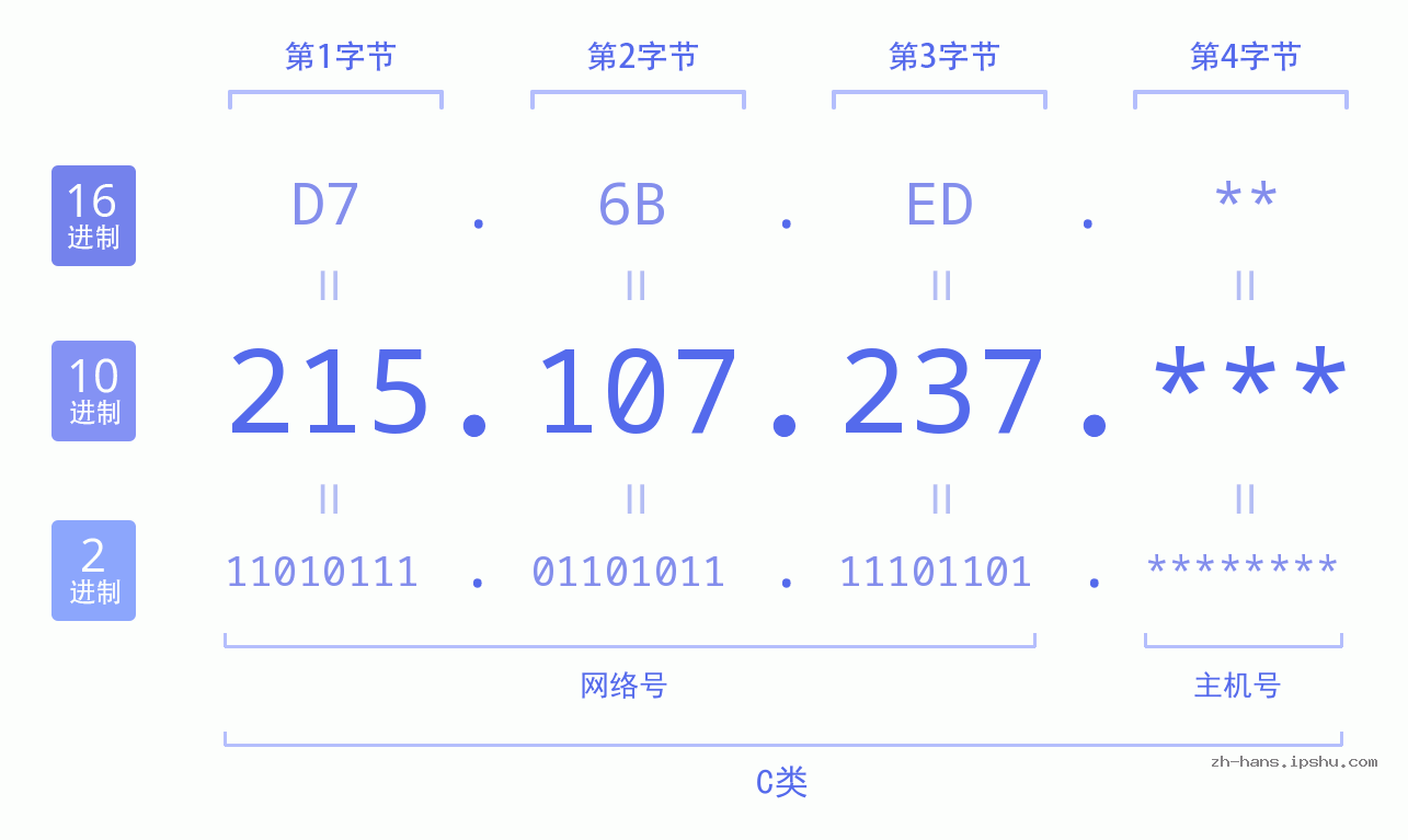 IP地址:215.107.237 数据结构图 二进制 十进制 十六进制 IPv4: 215.107.237 网络类型 网络号 主机号