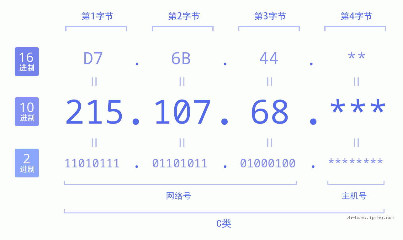 IP地址:215.107.68 数据结构图 二进制 十进制 十六进制 IPv4: 215.107.68 网络类型 网络号 主机号