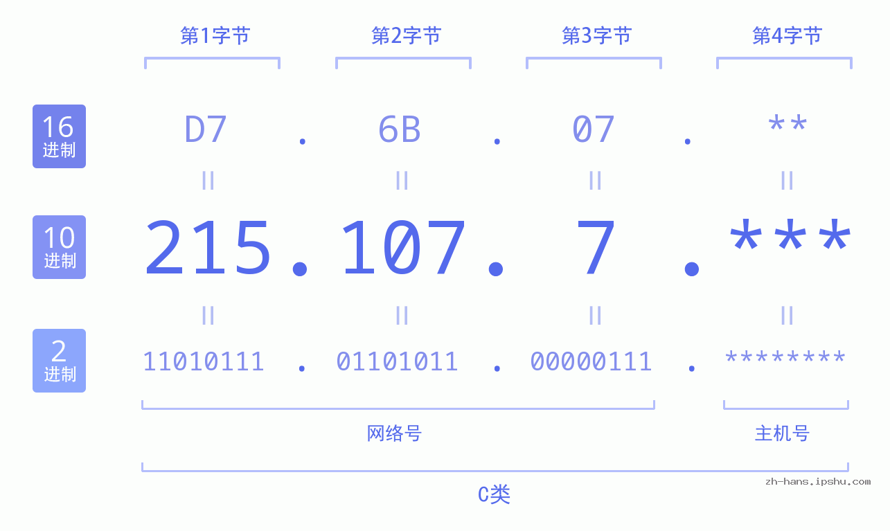 IP地址:215.107.7 数据结构图 二进制 十进制 十六进制 IPv4: 215.107.7 网络类型 网络号 主机号