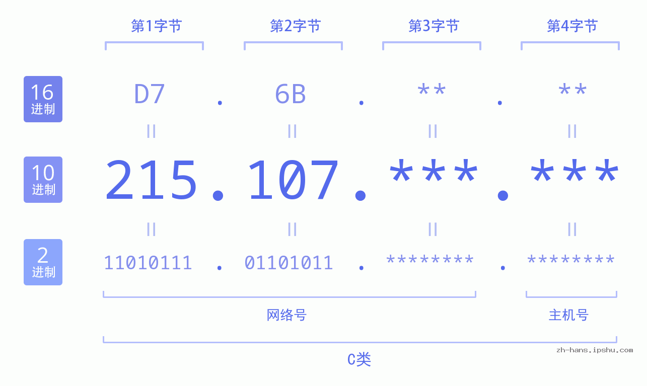 IP地址:215.107 数据结构图 二进制 十进制 十六进制 IPv4: 215.107 网络类型 网络号 主机号