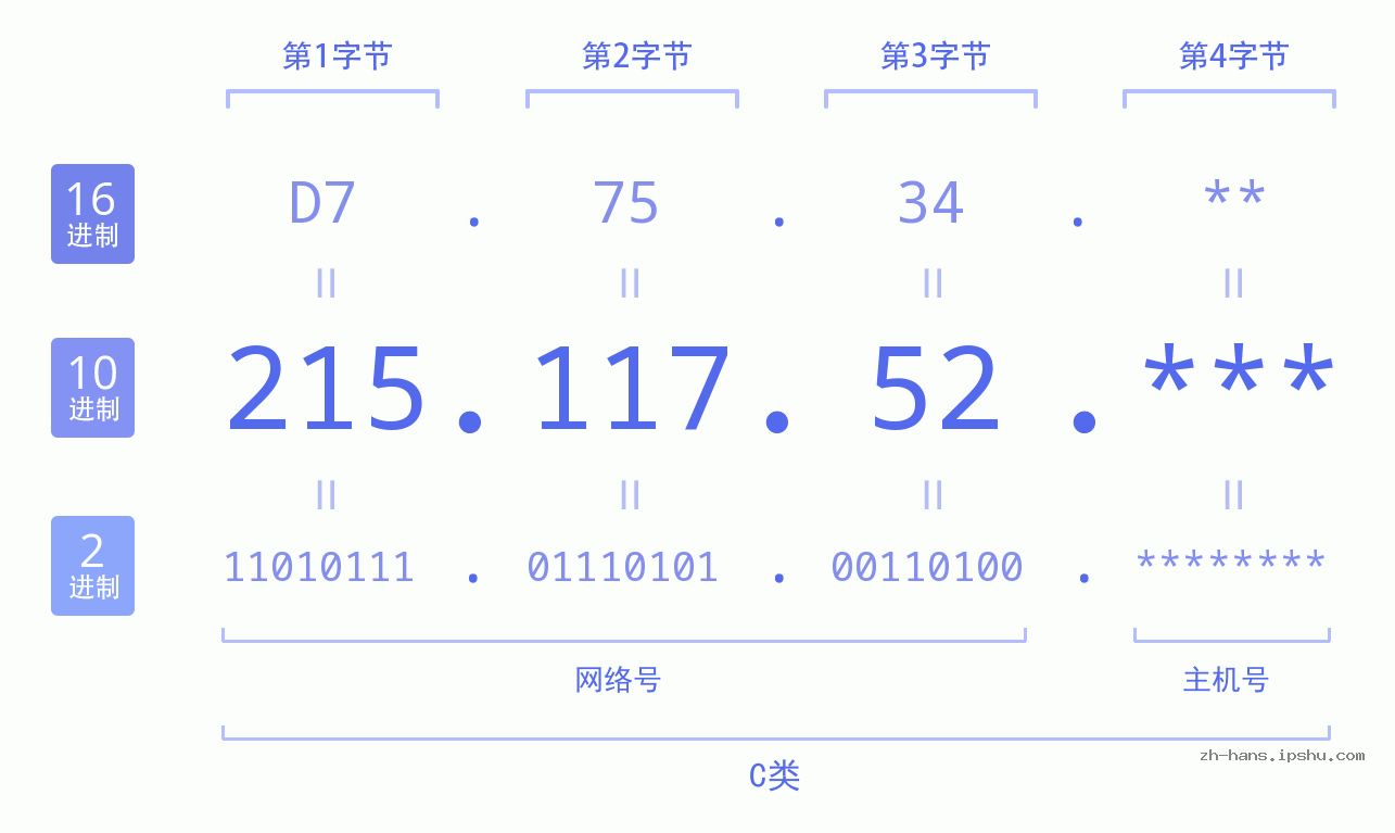 IP地址:215.117.52 数据结构图 二进制 十进制 十六进制 IPv4: 215.117.52 网络类型 网络号 主机号