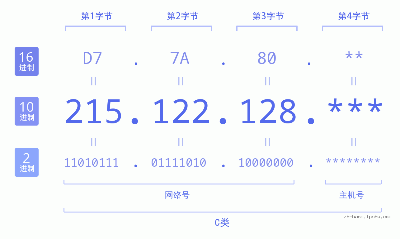 IP地址:215.122.128 数据结构图 二进制 十进制 十六进制 IPv4: 215.122.128 网络类型 网络号 主机号