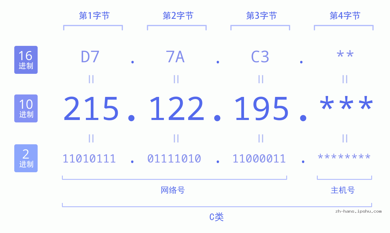 IP地址:215.122.195 数据结构图 二进制 十进制 十六进制 IPv4: 215.122.195 网络类型 网络号 主机号