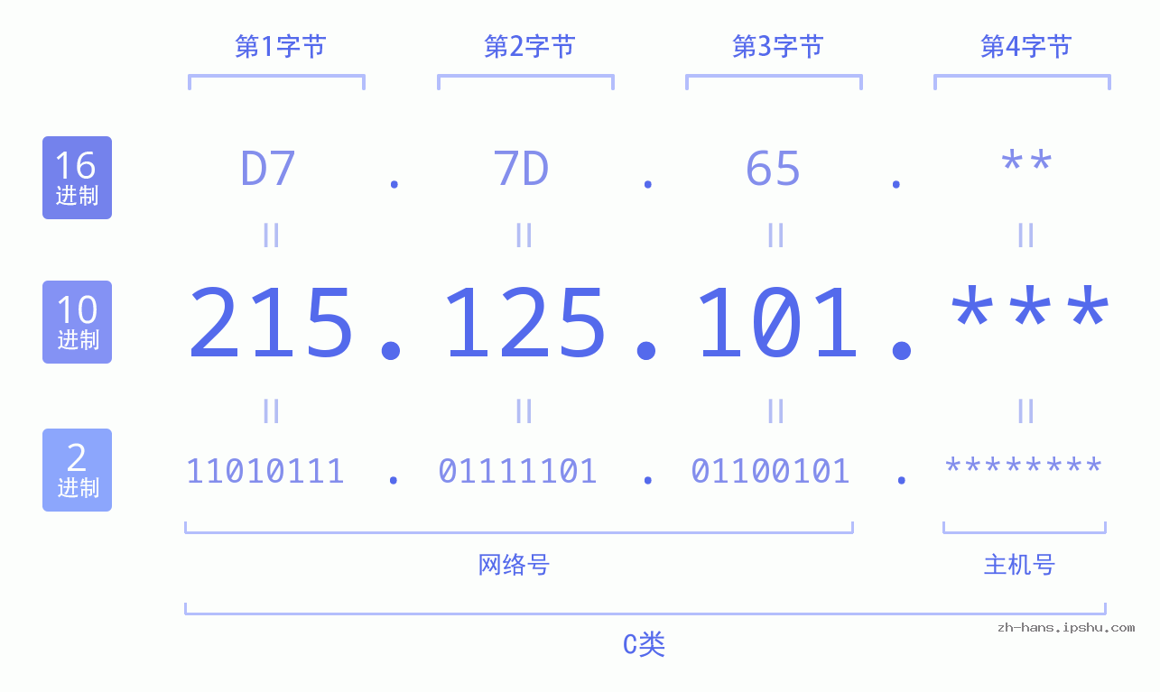IP地址:215.125.101 数据结构图 二进制 十进制 十六进制 IPv4: 215.125.101 网络类型 网络号 主机号