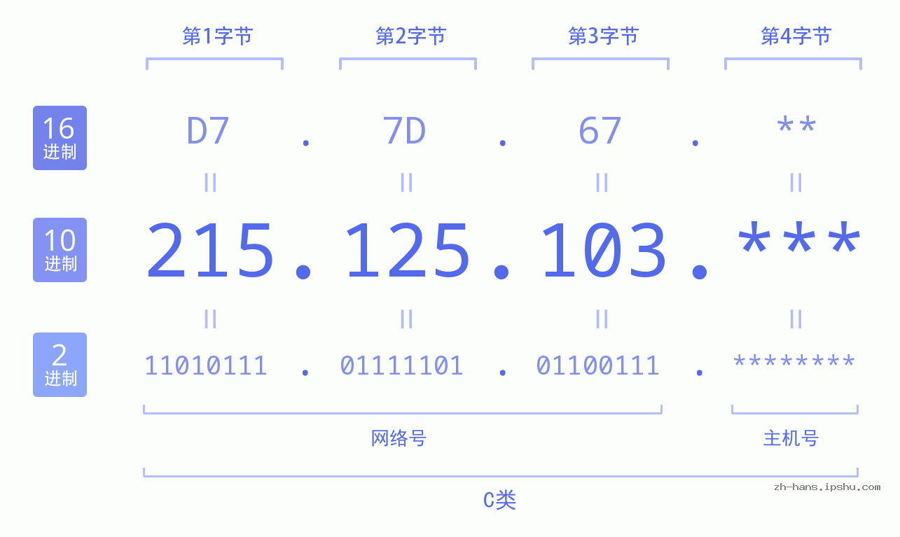 IP地址:215.125.103 数据结构图 二进制 十进制 十六进制 IPv4: 215.125.103 网络类型 网络号 主机号
