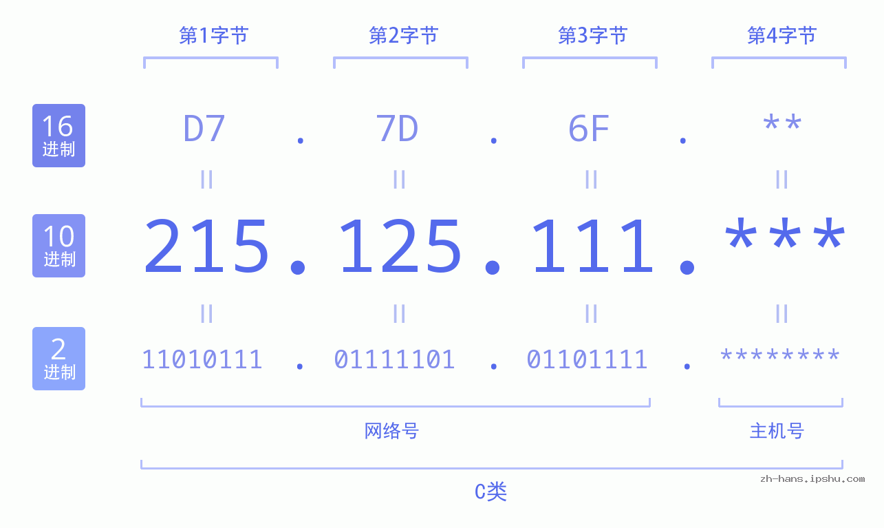 IP地址:215.125.111 数据结构图 二进制 十进制 十六进制 IPv4: 215.125.111 网络类型 网络号 主机号
