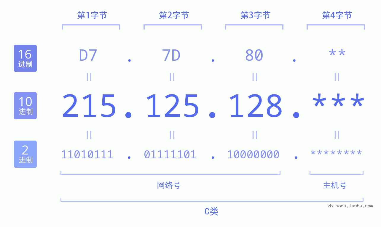 IP地址:215.125.128 数据结构图 二进制 十进制 十六进制 IPv4: 215.125.128 网络类型 网络号 主机号