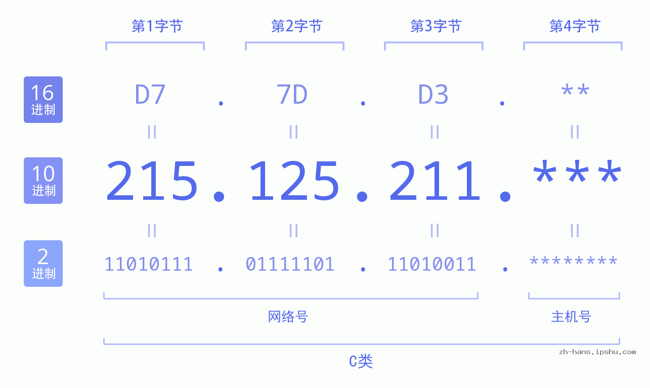 IP地址:215.125.211 数据结构图 二进制 十进制 十六进制 IPv4: 215.125.211 网络类型 网络号 主机号