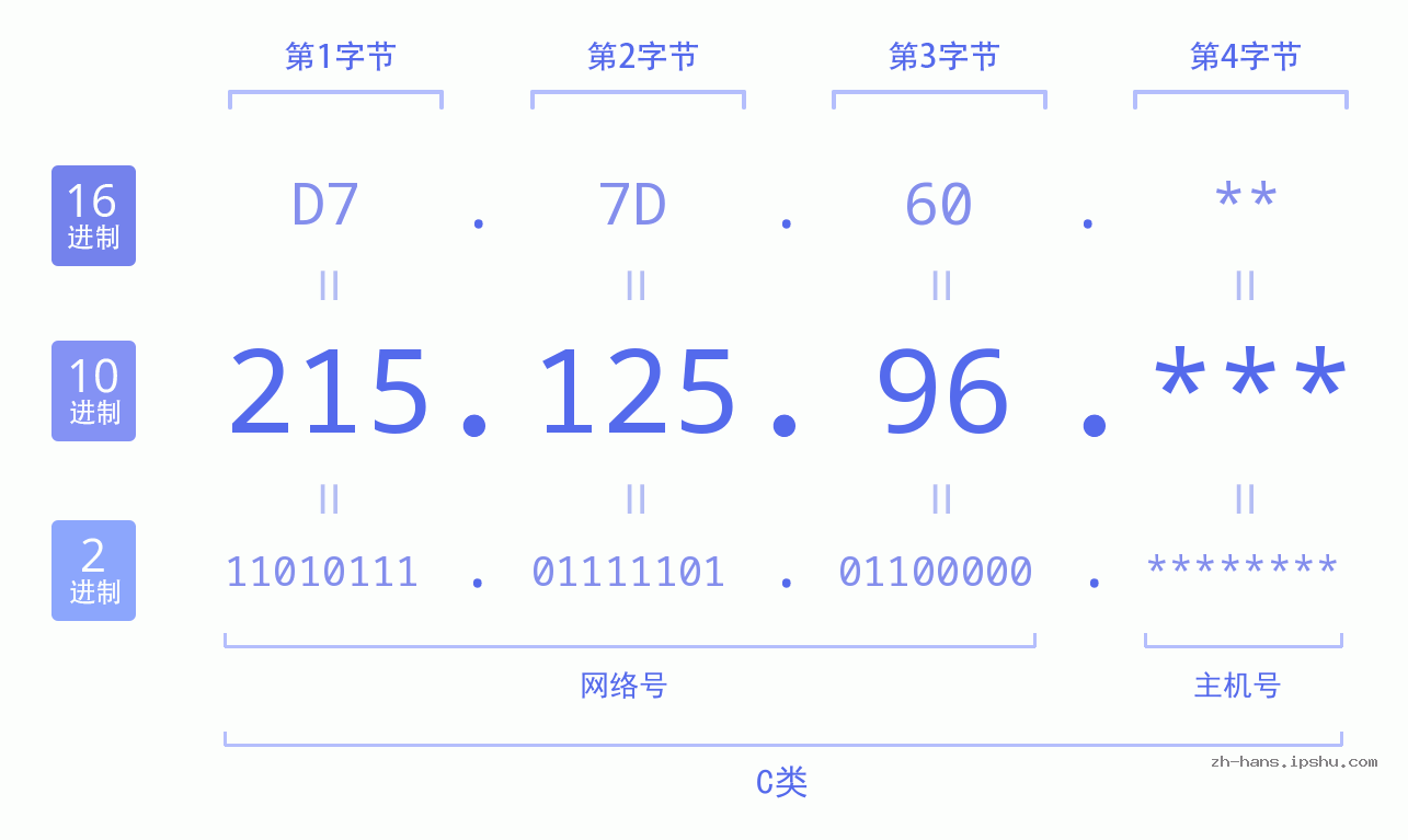 IP地址:215.125.96 数据结构图 二进制 十进制 十六进制 IPv4: 215.125.96 网络类型 网络号 主机号