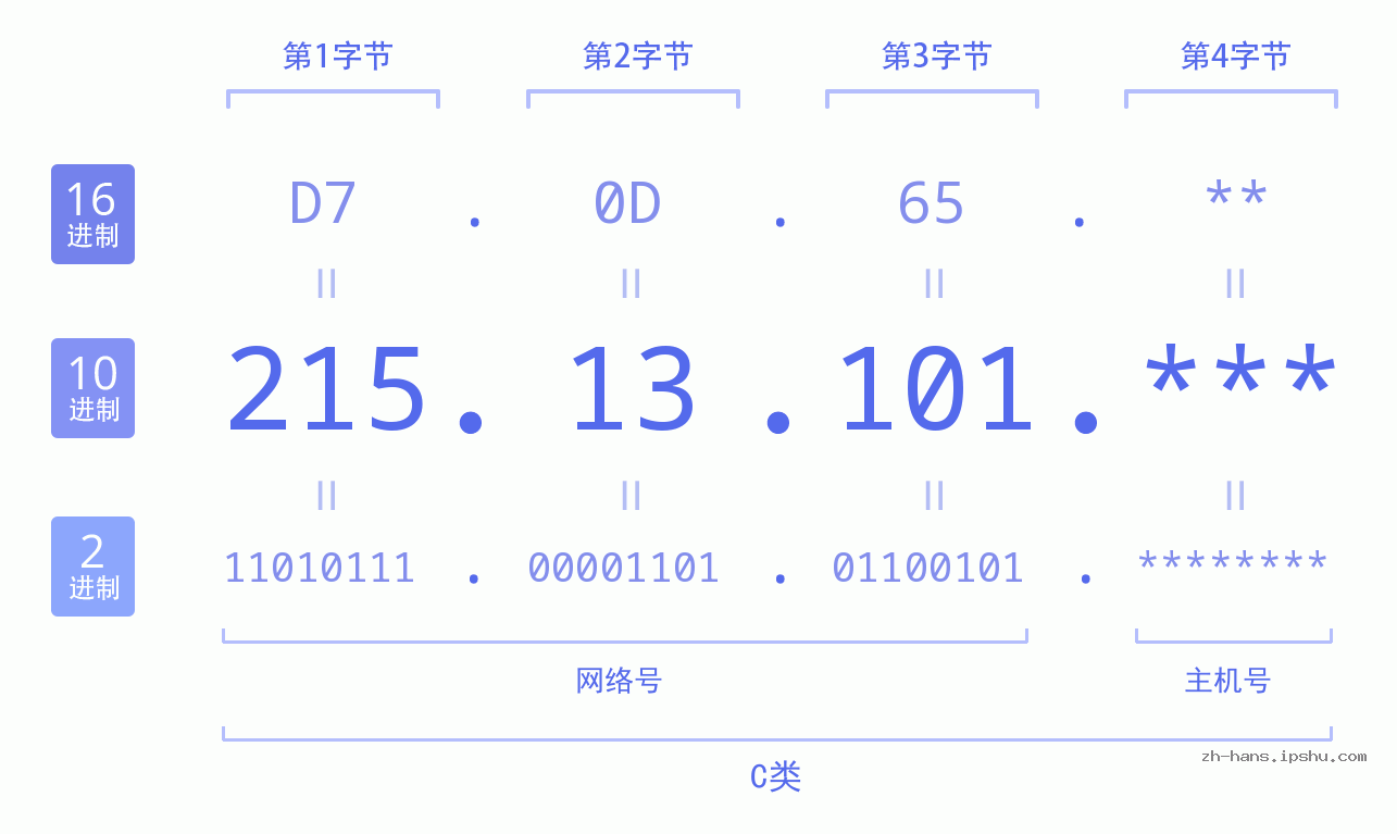 IPv4: 215.13.101 网络类型 网络号 主机号