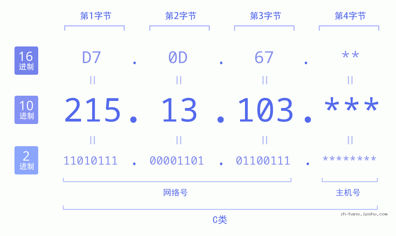 IP地址:215.13.103 数据结构图 二进制 十进制 十六进制 IPv4: 215.13.103 网络类型 网络号 主机号
