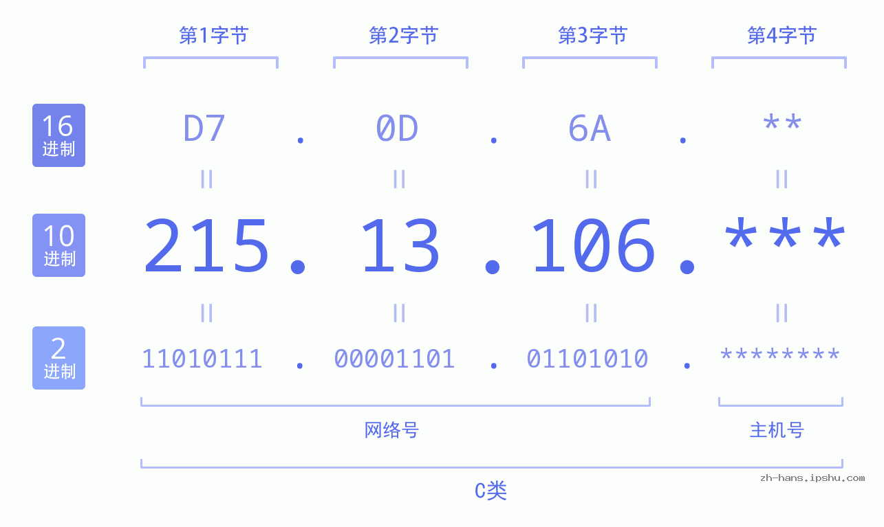 IP地址:215.13.106 数据结构图 二进制 十进制 十六进制 IPv4: 215.13.106 网络类型 网络号 主机号