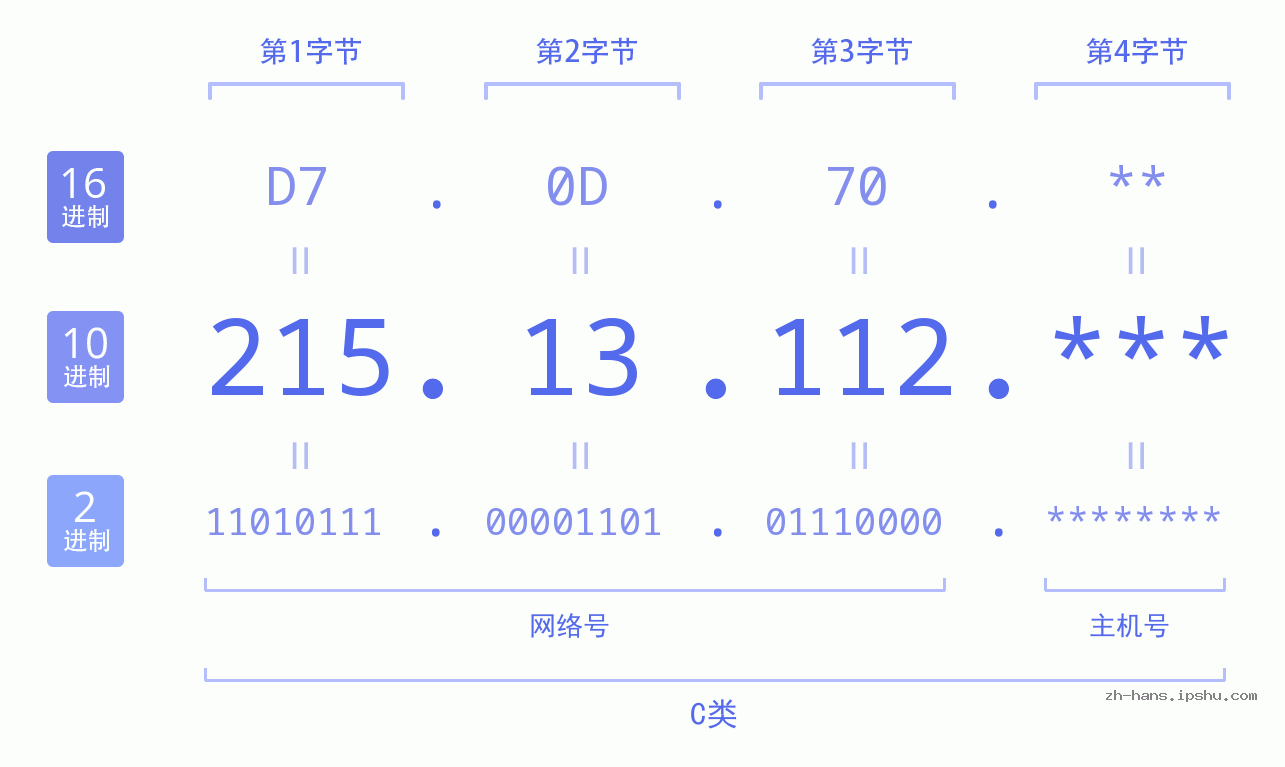 IP地址:215.13.112 数据结构图 二进制 十进制 十六进制 IPv4: 215.13.112 网络类型 网络号 主机号