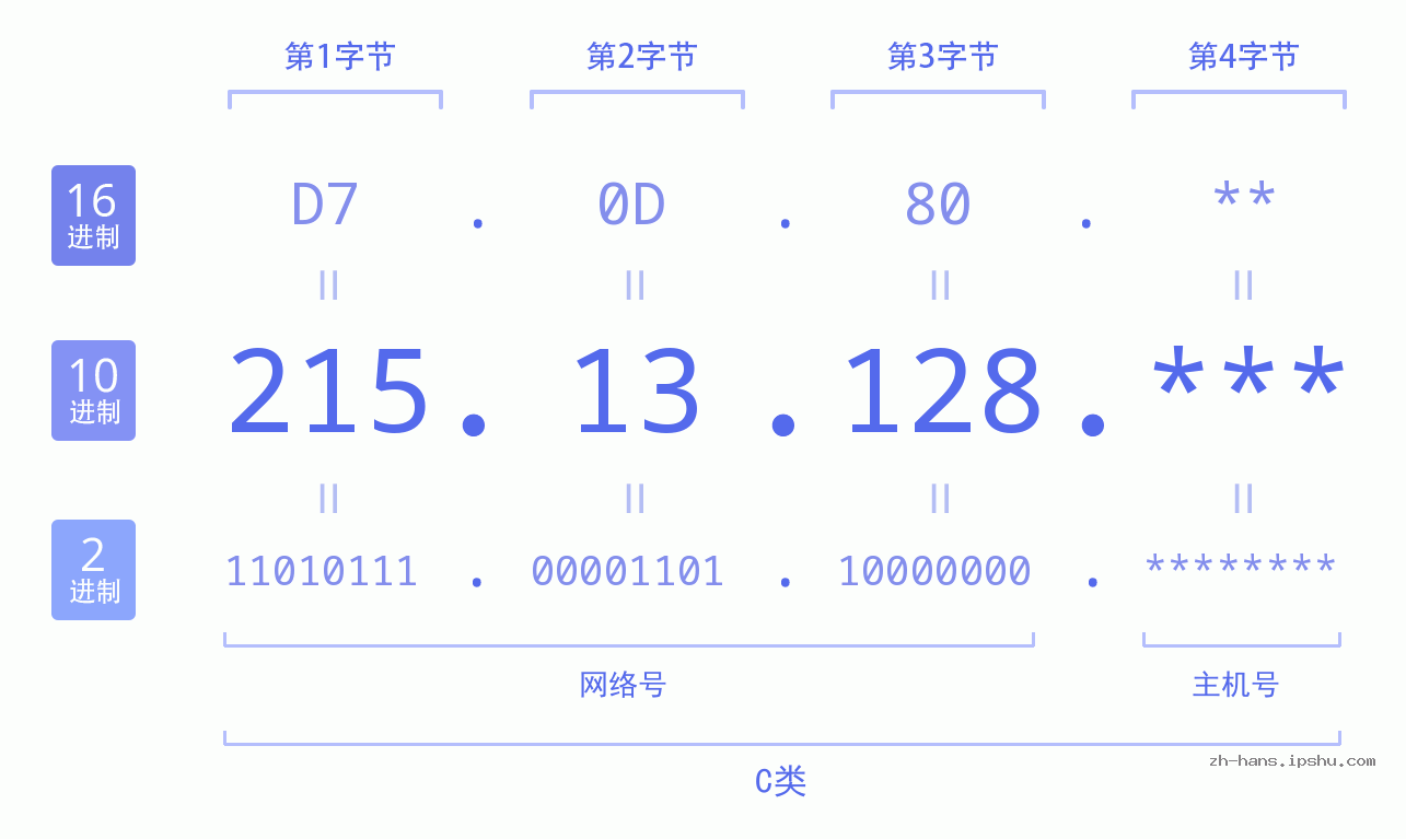 IPv4: 215.13.128 网络类型 网络号 主机号