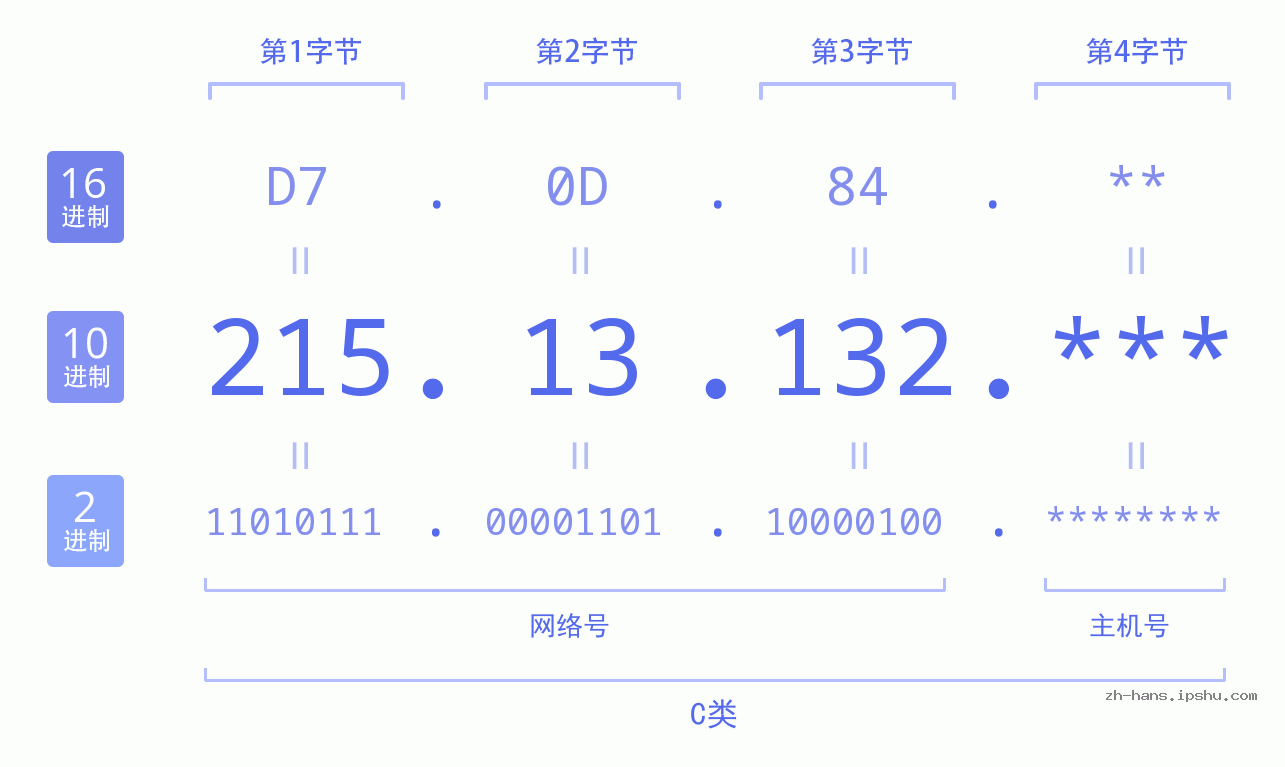 IP地址:215.13.132 数据结构图 二进制 十进制 十六进制 IPv4: 215.13.132 网络类型 网络号 主机号