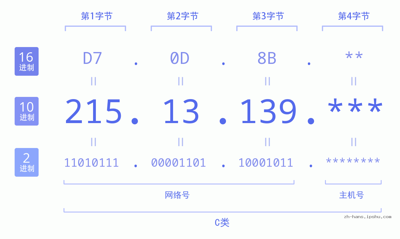IP地址:215.13.139 数据结构图 二进制 十进制 十六进制 IPv4: 215.13.139 网络类型 网络号 主机号