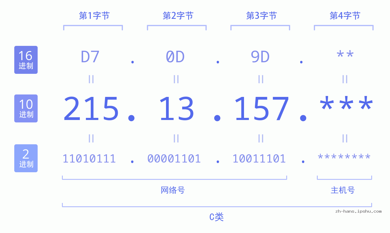 IP地址:215.13.157 数据结构图 二进制 十进制 十六进制 IPv4: 215.13.157 网络类型 网络号 主机号