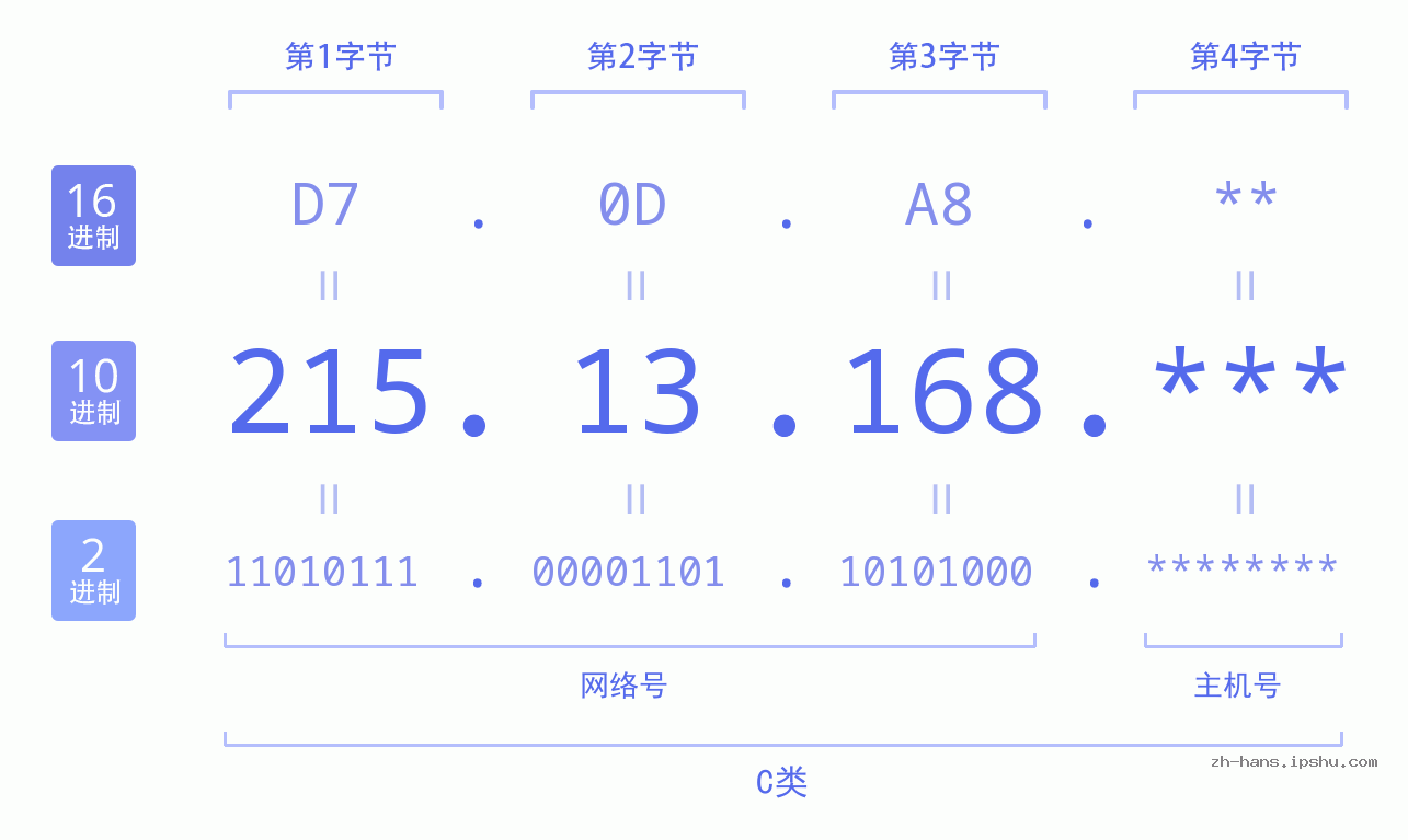 IP地址:215.13.168 数据结构图 二进制 十进制 十六进制 IPv4: 215.13.168 网络类型 网络号 主机号