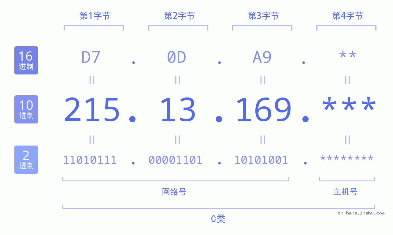 IP地址:215.13.169 数据结构图 二进制 十进制 十六进制 IPv4: 215.13.169 网络类型 网络号 主机号